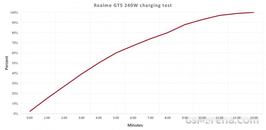 نمودار سرعت شارژ ریلمی GT5